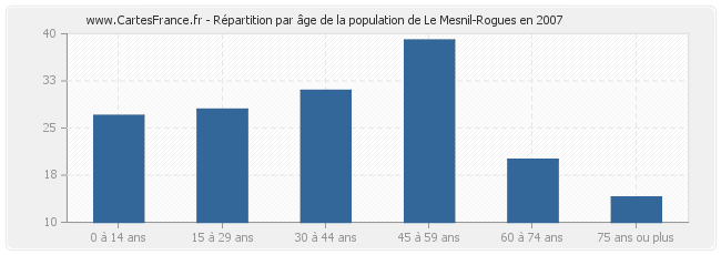 Répartition par âge de la population de Le Mesnil-Rogues en 2007